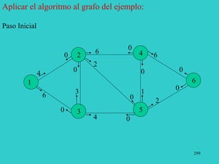 299
Aplicar el algoritmo al grafo del ejemplo:
4
0
0
0
0
0
0
0
0
6
4
1
6
2
3
2
6
0
2
3
4
5
6
1
Paso Inicial
 