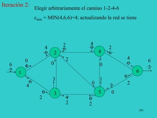 301
Iteración 2:
4
0
0
0
0
0
0
0
0
6
4
1
2
2
3
2
2
0
2
3
4
5
6
1
4
2
0
2
2
6
Elegir arbitrariamente el camino 1-2-4-6
cmin = MIN(4,6,6)=4; actualizando la red se tiene
4
0
6
4
6
4
2
6
2
2
 