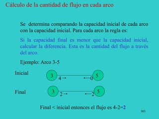 303
Cálculo de la cantidad de flujo en cada arco
Se determina comparando la capacidad inicial de cada arco
con la capacidad inicial. Para cada arco la regla es:
Si la capacidad final es menor que la capacidad inicial,
calcular la diferencia. Esta es la cantidad del flujo a través
del arco.
Ejemplo: Arco 3-5
Inicial
Final 2
2
3 5
0
4
3 5
Final < inicial entonces el flujo es 4-2=2
 