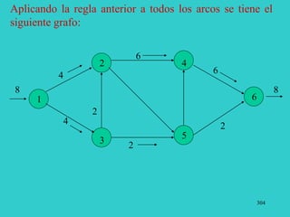 304
Aplicando la regla anterior a todos los arcos se tiene el
siguiente grafo:
6
6
6
2
4
2
8
2
8
4
1
2
3
4
5
 
