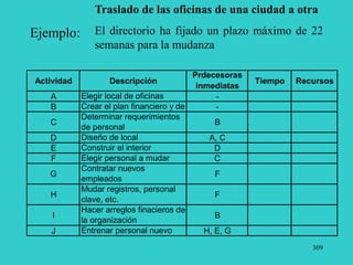 309
Ejemplo:
Traslado de las oficinas de una ciudad a otra
El directorio ha fijado un plazo máximo de 22
semanas para la mudanza
Actividad Descripción
Prdecesoras
inmediatas
Tiempo Recursos
A Elegir local de oficinas -
B Crear el plan financiero y de -
C
Determinar requerimientos
de personal
B
D Diseño de local A, C
E Construir el interior D
F Elegir personal a mudar C
G
Contratar nuevos
empleados
F
H
Mudar registros, personal
clave, etc.
F
I
Hacer arreglos finacieros de
la organización
B
J Entrenar personal nuevo H, E, G
 