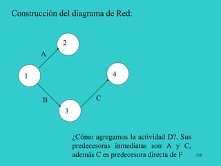 310
Construcción del diagrama de Red:
1
2
3
4
A
B C
¿Cómo agregamos la actividad D?. Sus
predecesoras inmediatas son A y C,
además C es predecesora directa de F
 