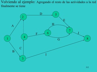 312
Volviendo al ejemplo: Agregando el resto de las actividades a la red
finalmente se tiene
1
2
3
4
5
6
7
8
A
B
C
D
E
F
G
H
I
J
 