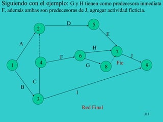 313
Siguiendo con el ejemplo: G y H tienen como predecesora inmediata
F, además ambas son predecesoras de J, agregar actividad ficticia.
1
2
3
4
5
6
7
8
A
B
C
D
E
F
G
H
I
J
9
Red Final
Fic
 