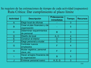 314
Ruta Crítica: Dar cumplimiento al plazo límite
Se requiere de las estimaciones de tiempo de cada actividad (supuestos)
Actividad Descripción
Prdecesoras
inmediatas
Tiempo Recursos
A Elegir local de oficinas - 3
B
Crear el plan financiero y de
organización
- 5
C
Determinar requerimientos
de personal
B 3
D Diseño de local A, C 4
E Construir el interior D 8
F Elegir personal a mudar C 2
G
Contratar nuevos
empleados
F 4
H
Mudar registros, personal
clave, etc.
F 2
I
Hacer arreglos finacieros de
la organización
B 5
J Entrenar personal nuevo H, E, G 3
 