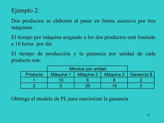 32
Ejemplo 2:
Dos productos se elaboran al pasar en forma sucesiva por tres
máquinas.
El tiempo por máquina asignado a los dos productos está limitado
a 10 horas por día
El tiempo de producción y la ganancia por unidad de cada
producto son:
Producto Máquina 1 Máquina 2 Máquina 3 Ganancia $
1 10 6 8 2
2 5 20 15 3
Minutos por unidad
Obtenga el modelo de PL para maximizar la ganancia
 