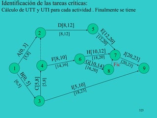 325
1
2
3
4
5
6
7
9
8
Identificación de las tareas críticas:
Cálculo de UTT y UTI para cada actividad . Finalmente se tiene
D[8,12]
[8,12]
[5,8]
Fic
 