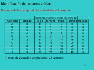 327
Identificación de las tareas críticas:
Resumen de los tiempos de las actividades del proyecto:
Actividad Tiempo Inicio Término Inicio Término Holgura
A 3 0 3 5 8 5
B 5 0 5 0 5 0
C 3 5 8 5 8 0
D 4 8 12 8 12 0
E 8 12 20 12 20 0
F 2 8 10 14 16 6
G 4 10 14 16 20 6
H 2 10 12 18 20 8
I 5 5 10 18 23 13
J 3 20 23 20 23 0
Tiempo más próximo de: Tiempo más lejano de:
Tiempo de ejecución del proyecto: 23 semanas
 
