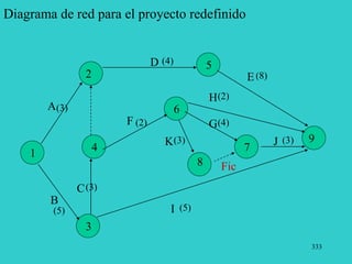 333
Diagrama de red para el proyecto redefinido
1
2
3
4
5
6
7
9
A
B
C
D
E
F G
H
I
J
(3)
(5)
(3)
(4)
(8)
(2) (4)
(2)
(5)
(3)
8
K(3)
Fic
 