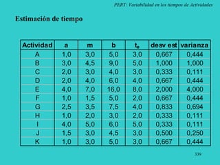 339
PERT: Variabilidad en los tiempos de Actividades
Estimación de tiempo
Actividad a m b te desv est varianza
A 1,0 3,0 5,0 3,0 0,667 0,444
B 3,0 4,5 9,0 5,0 1,000 1,000
C 2,0 3,0 4,0 3,0 0,333 0,111
D 2,0 4,0 6,0 4,0 0,667 0,444
E 4,0 7,0 16,0 8,0 2,000 4,000
F 1,0 1,5 5,0 2,0 0,667 0,444
G 2,5 3,5 7,5 4,0 0,833 0,694
H 1,0 2,0 3,0 2,0 0,333 0,111
I 4,0 5,0 6,0 5,0 0,333 0,111
J 1,5 3,0 4,5 3,0 0,500 0,250
K 1,0 3,0 5,0 3,0 0,667 0,444
 