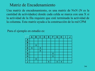 346
Matriz de Encadenamiento
Una matriz de encadenamiento, es una matriz de NxN (N es la
cantidad de actividades) donde cada celda se marca con una X si
la actividad de la fila requiere que esté terminada la actividad de
la columna. Esta matriz ayuda a la construcción de la red CPM
Para el ejemplo en estudio es:
A B C D E F G H I J
A
B
C X
D X X
F X
G X
H X
I X
J X X X
 