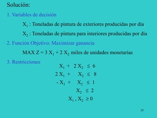 35
Solución:
1. Variables de decisión
X1 : Toneladas de pintura de exteriores producidas por día
X2 : Toneladas de pintura para interiores producidas por día
2. Función Objetivo: Maximizar ganancia
MAX Z = 3 X1 + 2 X2 miles de unidades monetarias
3. Restricciones
X1 + 2 X2  6
2 X1 + X2  8
- X1 + X2  1
X2  2
X1 , X2  0
 