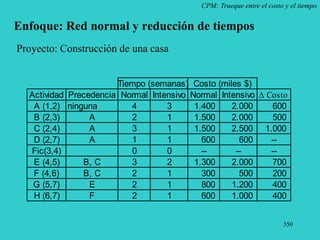 350
CPM: Trueque entre el costo y el tiempo
Enfoque: Red normal y reducción de tiempos
Proyecto: Construcción de una casa
Actividad Precedencia Normal Intensivo Normal Intensivo Costo
A (1,2) ninguna 4 3 1.400 2.000 600
B (2,3) A 2 1 1.500 2.000 500
C (2,4) A 3 1 1.500 2.500 1.000
D (2,7) A 1 1 600 600 --
Fic(3,4) 0 0 -- -- --
E (4,5) B, C 3 2 1.300 2.000 700
F (4,6) B, C 2 1 300 500 200
G (5,7) E 2 1 800 1.200 400
H (6,7) F 2 1 600 1.000 400
Tiempo (semanas) Costo (miles $)
 