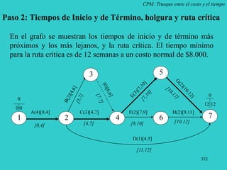 352
CPM: Trueque entre el costo y el tiempo
Paso 2: Tiempos de Inicio y de Término, holgura y ruta crítica
2
3
6
5
7
H(2)[9,11]
[10,12]
1
F(2)[7,9]
4
C(3)[4,7]
En el grafo se muestran los tiempos de inicio y de término más
próximos y los más lejanos, y la ruta crítica. El tiempo mínimo
para la ruta crítica es de 12 semanas a un costo normal de $8.000.
A(4)[0,4]
0
0 0
0
12 12
D(1)[4,5]
[8,10]
[4,7]
[0,4]
[11,12]
 