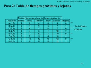 353
CPM: Trueque entre el costo y el tiempo
Paso 2: Tabla de tiempos próximos y lejanos
Tiempo Tiempo más próximo de: Tiempo más lejano de:
Actividad Normal Inicio Término Inicio Término Holgura
A (1,2) 4 0 4 4 4 0
B (2,3) 2 4 6 5 7 1
C (2,4) 3 4 7 4 7 0
D (2,7) 1 4 5 1 12 7
E (4,5) 3 7 10 7 10 0
F (4,6) 2 7 9 8 10 1
G (5,7) 2 10 12 10 12 0
H (6,7) 2 9 11 10 12 1
Actividades
críticas
 