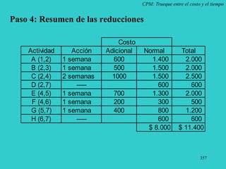 357
CPM: Trueque entre el costo y el tiempo
Paso 4: Resumen de las reducciones
Costo
Actividad Acción Adicional Normal Total
A (1,2) 1 semana 600 1.400 2.000
B (2,3) 1 semana 500 1.500 2.000
C (2,4) 2 semanas 1000 1.500 2.500
D (2,7) ----- 600 600
E (4,5) 1 semana 700 1.300 2.000
F (4,6) 1 semana 200 300 500
G (5,7) 1 semana 400 800 1.200
H (6,7) ----- 600 600
$ 8.000 $ 11.400
 