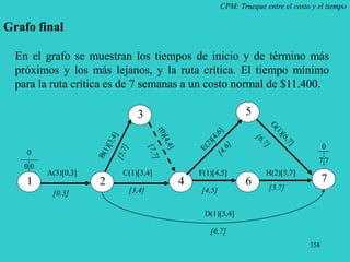 358
CPM: Trueque entre el costo y el tiempo
Grafo final
2
3
6
5
7
H(2)[5,7]
[5,7]
1
F(1)[4,5]
4
C(1)[3,4]
En el grafo se muestran los tiempos de inicio y de término más
próximos y los más lejanos, y la ruta crítica. El tiempo mínimo
para la ruta crítica es de 7 semanas a un costo normal de $11.400.
A(3)[0,3]
0
0 0
0
7 7
D(1)[3,4]
[4,5]
[3,4]
[0,3]
[6,7]
 