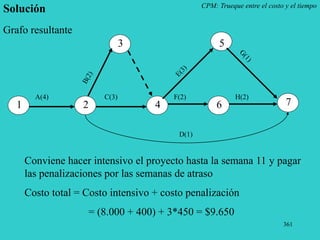 361
CPM: Trueque entre el costo y el tiempo
Solución
2
3
6
5
7
H(2)
1
F(2)
4
C(3)
Grafo resultante
A(4)
D(1)
Conviene hacer intensivo el proyecto hasta la semana 11 y pagar
las penalizaciones por las semanas de atraso
Costo total = Costo intensivo + costo penalización
= (8.000 + 400) + 3*450 = $9.650
 