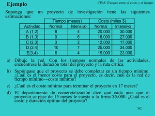 362
CPM: Trueque entre el costo y el tiempo
Ejemplo
a) Dibuje la red. Con los tiempos normales de las actividades,
encuéntrese la duración total del proyecto y la ruta crítica.
b) Supóngase que el proyecto se debe completar en un tiempo mínimo.
¿Cuál es el menor costo para el proyecto, es decir, cuál es la red de
tiempo mínimo—costo mínimo?
c) ¿Cuál es el costo mínimo para terminar el proyecto en 17 meses?
d) El departamento de comercialización dice que cada mes que el
proyecto se pase de 15 meses le cuesta a la firma $5.000. ¿Cuál es el
costo y duración óptimo del proyecto?
Suponga que un proyecto de investigación tiene las siguientes
estimaciones:
Actividad Normal Intensivo Normal Intensivo
A (1,2) 8 4 20.000 30.000
B (1,3) 9 6 18.000 27.000
C (2,3) 3 2 12.000 17.000
D (2,4) 10 7 25.000 34.000
E(3,4) 6 4 15.000 23.000
Tiempo (meses) Costo (miles $)
 