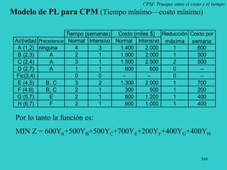 364
CPM: Trueque entre el costo y el tiempo
Modelo de PL para CPM (Tiempo mínimo—costo mínimo)
Por lo tanto la función es:
MIN Z = 600YA+500YB+500YC+700YE+200YF+400YG+400YH
Actividad Precedencia Normal Intensivo Normal Intensivo
A (1,2) ninguna 4 3 1.400 2.000 1 600
B (2,3) A 2 1 1.500 2.000 1 500
C (2,4) A 3 1 1.500 2.500 2 500
D (2,7) A 1 1 600 600 0 --
Fic(3,4) 0 0 -- -- 0 --
E (4,5) B, C 3 2 1.300 2.000 1 700
F (4,6) B, C 2 1 300 500 1 200
G (5,7) E 2 1 800 1.200 1 400
H (6,7) F 2 1 600 1.000 1 400
Tiempo (semanas) Costo (miles $) Reducción
máxima
Costo por
semana
 