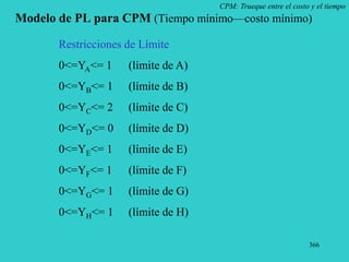366
CPM: Trueque entre el costo y el tiempo
Modelo de PL para CPM (Tiempo mínimo—costo mínimo)
Restricciones de Límite
0<=YA<= 1 (límite de A)
0<=YB<= 1 (límite de B)
0<=YC<= 2 (límite de C)
0<=YD<= 0 (límite de D)
0<=YE<= 1 (límite de E)
0<=YF<= 1 (límite de F)
0<=YG<= 1 (límite de G)
0<=YH<= 1 (límite de H)
 