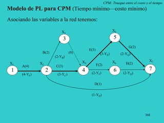 368
CPM: Trueque entre el costo y el tiempo
2
3
6
5
7
E(3)
G(2)
H(2)
D(1)
1
F(2)
4
C(3)
Asociando las variables a la red tenemos:
(2-YB)
Modelo de PL para CPM (Tiempo mínimo—costo mínimo)
A(4)
B(2)
(4-YA) (3-YC) (2-YF)
(1-YD)
(2-YH)
(3-YE) (2-YG)
(0)
X1 X2
X3
X4
X5
X6
X7
 