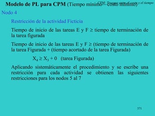 371
CPM: Trueque entre el costo y el tiempo
Modelo de PL para CPM (Tiempo mínimo—costo mínimo)
Nodo 4
Restricción de la actividad Ficticia
Tiempo de inicio de las tareas E y F  tiempo de terminación de
la tarea figurada
Tiempo de inicio de las tareas E y F  (tiempo de terminación de
la tarea Figurada + (tiempo acortado de la tarea Figurada)
X4  X3 + 0 (tarea Figurada)
Aplicando sistemáticamente el procedimiento y se escribe una
restricción para cada actividad se obtienen las siguientes
restricciones para los nodos 5 al 7
 