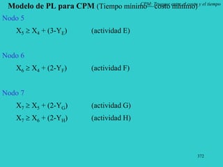 372
CPM: Trueque entre el costo y el tiempo
Modelo de PL para CPM (Tiempo mínimo—costo mínimo)
Nodo 5
X5  X4 + (3-YE) (actividad E)
Nodo 6
X6  X4 + (2-YF) (actividad F)
Nodo 7
X7  X5 + (2-YG) (actividad G)
X7  X6 + (2-YH) (actividad H)
 