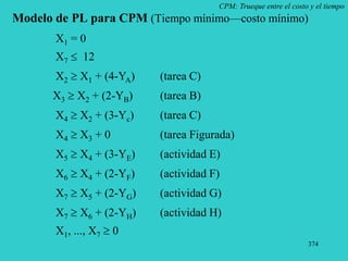 374
CPM: Trueque entre el costo y el tiempo
Modelo de PL para CPM (Tiempo mínimo—costo mínimo)
X1 = 0
X7  12
X2  X1 + (4-YA) (tarea C)
X3  X2 + (2-YB) (tarea B)
X4  X2 + (3-Yc) (tarea C)
X4  X3 + 0 (tarea Figurada)
X5  X4 + (3-YE) (actividad E)
X6  X4 + (2-YF) (actividad F)
X7  X5 + (2-YG) (actividad G)
X7  X6 + (2-YH) (actividad H)
X1, ..., X7  0
 