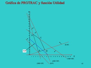 45
F
17
16
15
14
13
12
11
10
9
8
7
6
5
4 (E-3F)
3
2
1
0
1 2 3 4 5 6 7 8 9 10 11 12 13 14 15 16 17 18 19 E
(10E+15F)
(20E+10F)
(30E+10F) (E+F)
A B
C
D
FO
Gráfica de PROTRAC y función Utilidad
 