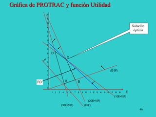 46
17
16
15
14
13
12
11
10
9
8
7
6
5
4 (E-3F)
3
2
1
0
1 2 3 4 5 6 7 8 9 10 11 12 13 14 15 16 17 18 19 E
(10E+15F)
(20E+10F)
(30E+10F) (E+F)
A B
C
D
FO
Gráfica de PROTRAC y función Utilidad
Solución
óptima
 