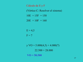 47
Cálculo de E y F
(Vértice C: Resolver el sistema)
10E + 15F = 150
20E + 10F = 160
E = 4,5
F = 7
y VO = 5.000(4,5) + 4.000(7)
22.500 + 28.000
VO = 50.500
 