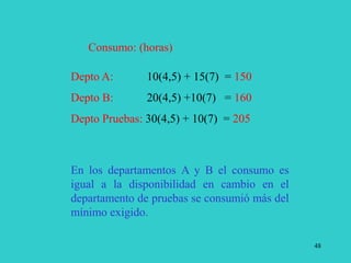 48
Consumo: (horas)
Depto A: 10(4,5) + 15(7) = 150
Depto B: 20(4,5) +10(7) = 160
Depto Pruebas: 30(4,5) + 10(7) = 205
En los departamentos A y B el consumo es
igual a la disponibilidad en cambio en el
departamento de pruebas se consumió más del
mínimo exigido.
 