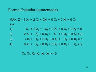 61
Forma Estándar (aumentada)
MAX Z = 3 X1 + 2 X2 + 0X3 + 0 X4 + 0 X5 + 0 X6
s a
1) X1 + 2 X2 + X3 + 0 X4 + 0 X5 + 0 X6 = 6
2) 2 X1 + X2 + 0 X3 + X4 + 0 X5 + 0 X6 = 8
3) - X1 + X2 + 0 X3 + 0 X4 + X5 + 0 X6 = 1
4) 0 X1 + X2 + 0 X3 + 0 X4 + 0 X5 + X6 = 2
X1, X2, X3, X4, X5, X6 >= 0
 