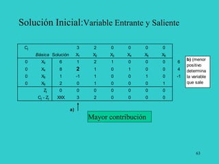63
Solución Inicial:Variable Entrante y Saliente
Cj 3 2 0 0 0 0
Básica Solución X1 X2 X3 X4 X5 X6
0 X3 6 1 2 1 0 0 0 6
0 X4 8 2 1 0 1 0 0 4
0 X5 1 -1 1 0 0 1 0 -1
0 X6 2 0 1 0 0 0 1
Zj 0 0 0 0 0 0 0
Cj - Zj XXX 3 2 0 0 0 0
a)
b) (menor
positivo
determina
la variable
que sale
Mayor contribución
 