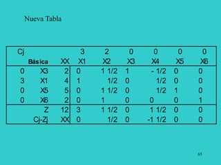 65
Cj 3 2 0 0 0 0
Básica XX X1 X2 X3 X4 X5 X6
0 X3 2 0 1 1/2 1 - 1/2 0 0
3 X1 4 1 1/2 0 1/2 0 0
0 X5 5 0 1 1/2 0 1/2 1 0
0 X6 2 0 1 0 0 0 1
Z 12 3 1 1/2 0 1 1/2 0 0
Cj-Zj XX 0 1/2 0 -1 1/2 0 0
Nueva Tabla
 