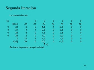 66
Segunda Iteración
La nueva tabla es:
Cj 3 2 0 0 0 0
Base XX X1 X2 X3 X4 X5 X6
0 X3 2 0 1,5 1 -0,5 0 0
3 X1 4 1 0,5 0 0,5 0 0
0 X5 5 0 1,5 0 0,5 1 0
0 X6 2 0 1,0 0 0,0 0 1
Z 12 3 1,5 0 1,5 0 0
Cj-Zj XX 0 0,5 0 -1,5 0 0
a)
Se hace la prueba de optimalidad
 