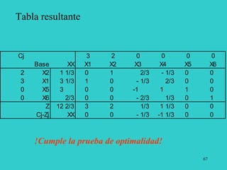 67
Tabla resultante
Cj 3 2 0 0 0 0
Base XX X1 X2 X3 X4 X5 X6
2 X2 1 1/3 0 1 2/3 - 1/3 0 0
3 X1 3 1/3 1 0 - 1/3 2/3 0 0
0 X5 3 0 0 -1 1 1 0
0 X6 2/3 0 0 - 2/3 1/3 0 1
Z 12 2/3 3 2 1/3 1 1/3 0 0
Cj-Zj XX 0 0 - 1/3 -1 1/3 0 0
!Cumple la prueba de optimalidad!
 