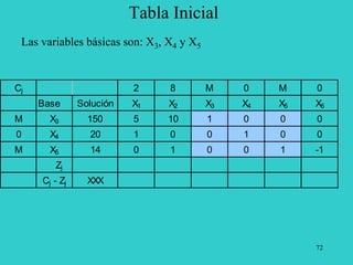 72
Tabla Inicial
Las variables básicas son: X3, X4 y X5
Cj 2 8 M 0 M 0
Base Solución X1 X2 X3 X4 X5 X6
M X3 150 5 10 1 0 0 0
0 X4 20 1 0 0 1 0 0
M X5 14 0 1 0 0 1 -1
Zj
Cj - Zj XXX
 