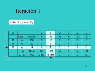 73
Iteración 1
Cj 2 8 M 0 M 0
Base Solución X1 X2 X3 X4 X5 X6
M X3 150 5 10 1 0 0 0
0 X4 20 1 0 0 1 0 0
M X5 14 0 1 0 0 1 -1
Zj 164M 5M 11M M 0 M -M
Cj - Zj XXX 2-5M 8-11M 0 0 0 M
Entra X2 y sale X5
 