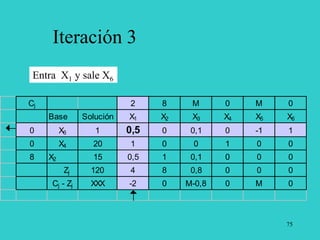 75
Iteración 3
Cj 2 8 M 0 M 0
Base Solución X1 X2 X3 X4 X5 X6
0 X6 1 0,5 0 0,1 0 -1 1
0 X4 20 1 0 0 1 0 0
8 X2 15 0,5 1 0,1 0 0 0
Zj 120 4 8 0,8 0 0 0
Cj - Zj XXX -2 0 M-0,8 0 M 0
Entra X1 y sale X6
 