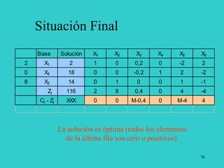 76
Situación Final
Base Solución X1 X2 X3 X4 X5 X6
2 X1 2 1 0 0,2 0 -2 2
0 X4 18 0 0 -0,2 1 2 -2
8 X2 14 0 1 0 0 1 -1
Zj 116 2 8 0,4 0 4 -4
Cj - Zj XXX 0 0 M-0,4 0 M-4 4
La solución es óptima (todos los elementos
de la última fila son cero o positivos).
 