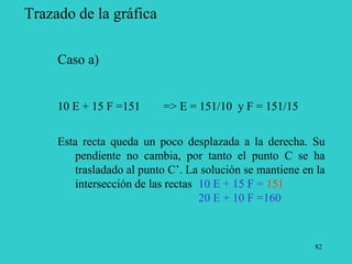82
Trazado de la gráfica
Caso a)
10 E + 15 F =151 => E = 151/10 y F = 151/15
Esta recta queda un poco desplazada a la derecha. Su
pendiente no cambia, por tanto el punto C se ha
trasladado al punto C’. La solución se mantiene en la
intersección de las rectas 10 E + 15 F = 151
20 E + 10 F =160
 