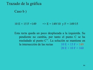 84
Trazado de la gráfica
Caso b )
10 E + 15 F =149 => E = 149/10 y F = 149/15
Esta recta queda un poco desplazada a la izquierda. Su
pendiente no cambia, por tanto el punto C se ha
trasladado al punto C’’. La solución se mantiene en
la intersección de las rectas 10 E + 15 F = 149
20 E + 10 F = 160
 