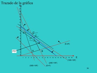 86
Trazado de la gráfica
F
17
16
15
14
13
12
11
10
9
8
7 C
6 C''
5
4 (E-3F)
3
2
1
0
1 2 3 4 5 6 7 8 9 10 11 12 13 14 15 16 17 18 19 E
(10E+15F)
(20E+10F)
(30E+10F) (E+F)
A B
C'
D
FO
 