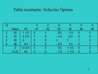 92
Cj 3 2 0 0 0 0
Base XX X1 X2 X3 X4 X5 X6
2 X2 1 1/3 0 1 2/3 - 1/3 0 0
3 X1 3 1/3 1 0 - 1/3 2/3 0 0
0 X5 3 0 0 -1 1 1 0
0 X6 2/3 0 0 - 2/3 1/3 0 1
Z 12 2/3 3 2 1/3 1 1/3 0 0
Cj-Zj XX 0 0 - 1/3 -1 1/3 0 0
Tabla resultante: Solución Óptima
 