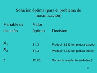 93
Solución óptima (para el problema de
maximización)
Variable de Valor
decisión óptimo Decisión
X1 3 1/3 Producir 3,333 ton pintura exterior
X2 1 1/3 Producir 1,333 ton pintura interior
Z 12 2/3 Ganancia resultante unidades $
 