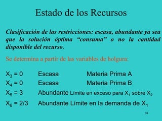 94
Estado de los Recursos
Clasificación de las restricciones: escasa, abundante ya sea
que la solución óptima “consuma” o no la cantidad
disponible del recurso.
Se determina a partir de las variables de holgura:
X3 = 0 Escasa Materia Prima A
X4 = 0 Escasa Materia Prima B
X5 = 3 Abundante Límite en exceso para X1 sobre X2
X6 = 2/3 Abundante Límite en la demanda de X1
 
