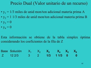95
Precio Dual (Valor unitario de un recurso)
• y1 = 1/3 miles de unid mon/ton adicional materia prima A
• y2 = 1 1/3 miles de unid mon/ton adicional materia prima B
• y3 = 0
• y4 = 0
Esta información se obtiene de la tabla simplex óptima
considerando los coeficientes de la fila de Z
Base Solución X1 X2 X3 X4 X5 X6
Z 12 2/3 3 2 1/3 1 1/3 0 0
 