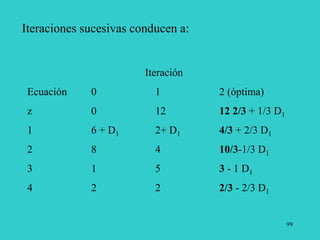99
Iteraciones sucesivas conducen a:
Iteración
Ecuación 0 1 2 (óptima)
z 0 12 12 2/3 + 1/3 D1
1 6 + D1 2+ D1 4/3 + 2/3 D1
2 8 4 10/3-1/3 D1
3 1 5 3 - 1 D1
4 2 2 2/3 - 2/3 D1
 